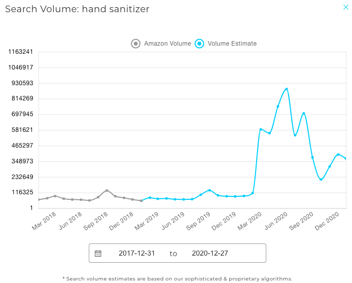Demand for hand sanitizer boomed in the midst of covid-19.