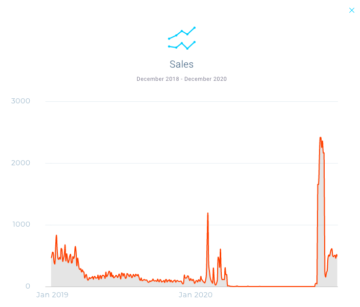 Chart detailing sales of hand sanitizer for a major brand.