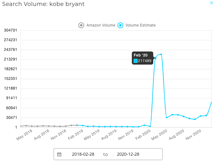 Chart showcasing search volume for Kobe Bryant before and after his death | amazon 2020 year in review