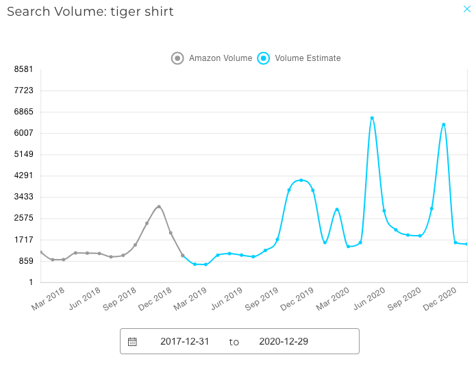 Tiger shirts were in vogue thanks to unlikely fashion icons Joe Exotic and Carole Baskin. Amazon 2020 Year In Review.