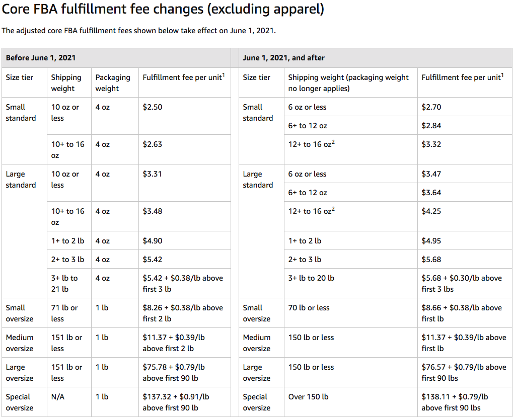 chart detailing updated fba fulfillment fees for different sized amazon product before and after the Amazon update