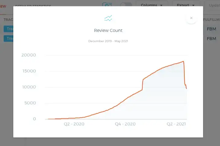 Graph from Viral launch showing a sharp decline in Amazon customer reviews