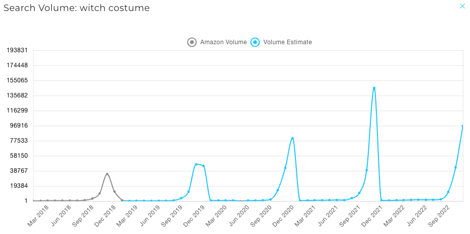 A graph showing search volume on Amazon spike for a halloween costume in the Fall
