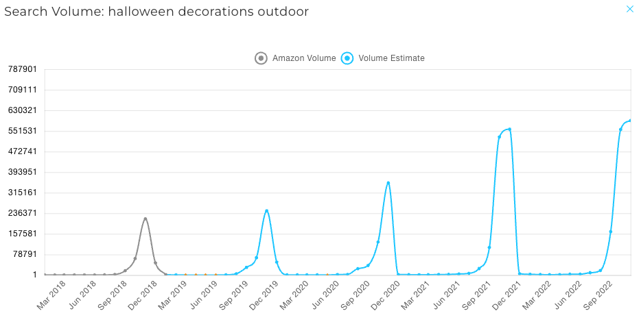 A graph showing the Amazon search volume for halloween decorations spiking each fall over time