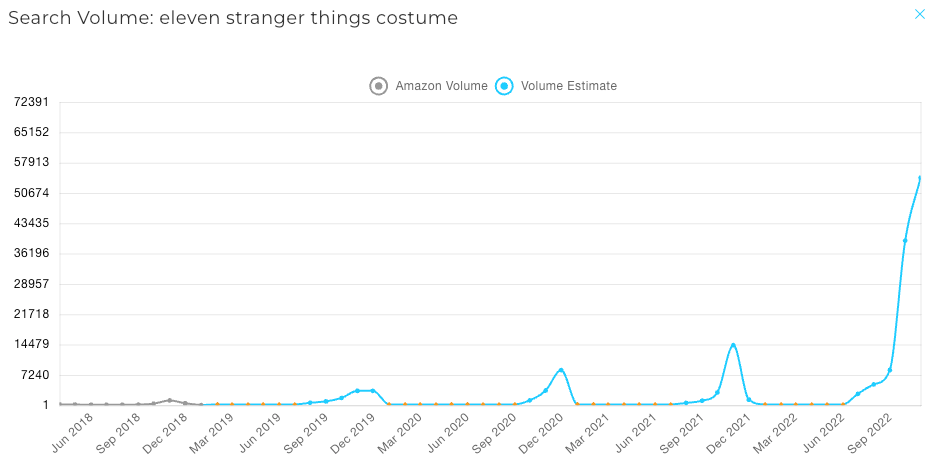 A graph showing that after returning, Amazon searches for Stranger Things costumes skyrocketed from years past