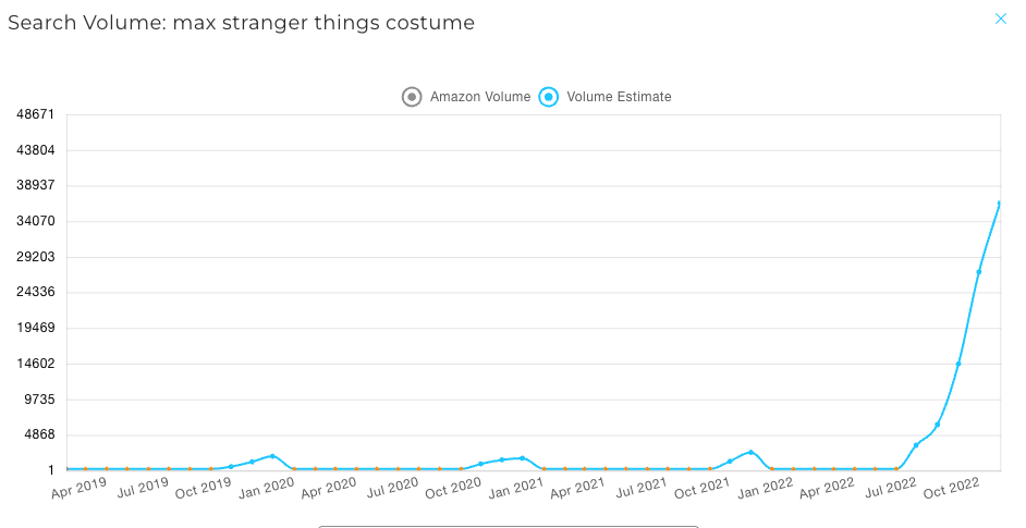 A graph showing Amazon searches for Stranger Things costumes skyrocket after it returned from hiatus