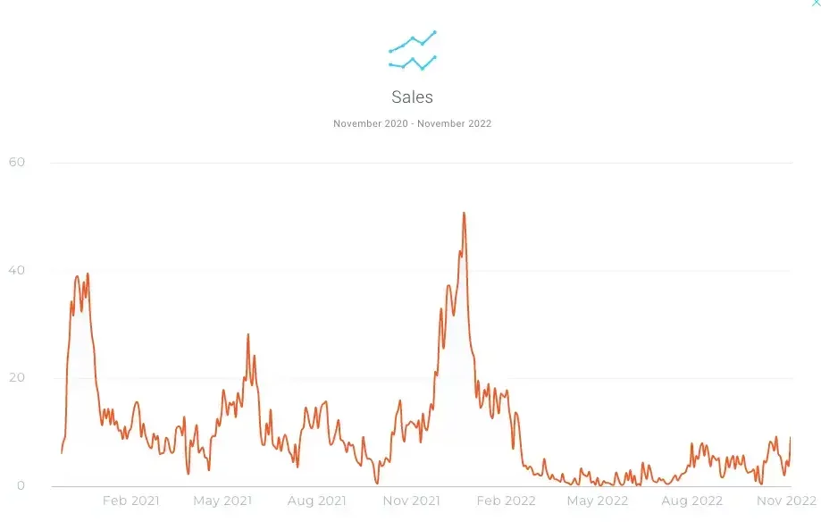 A graph depicting sales on Amazon over two years with an Amazon product rank of 10