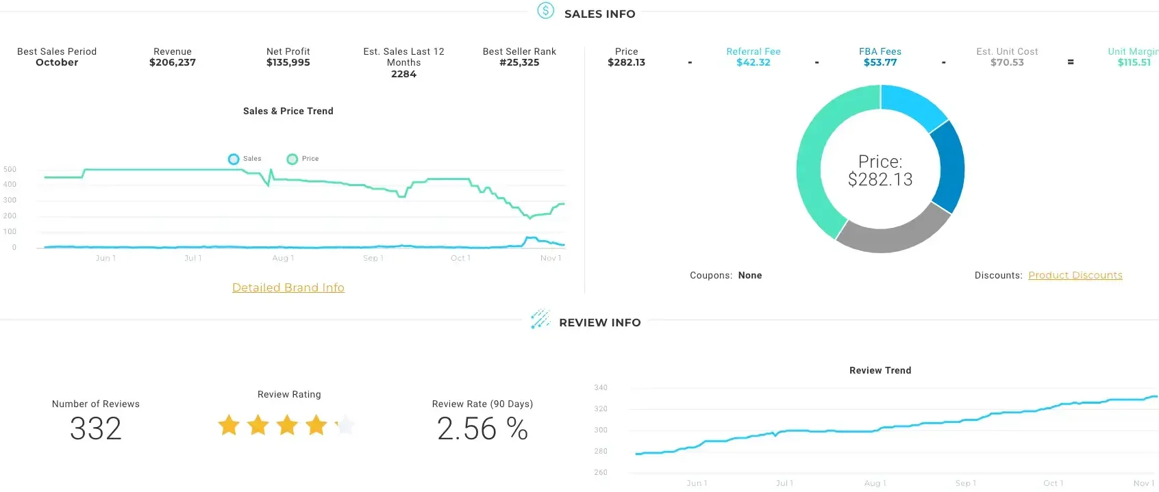 The Viral Launch Competitor Intelligence dashboard showing a variety of key performance metrics for an Amazon seller's competition.