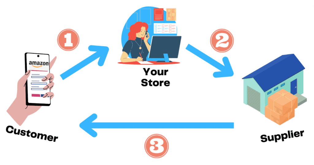 Graphic depicting the process of dropshipping between the customer, your Amazon store, and the product supplier