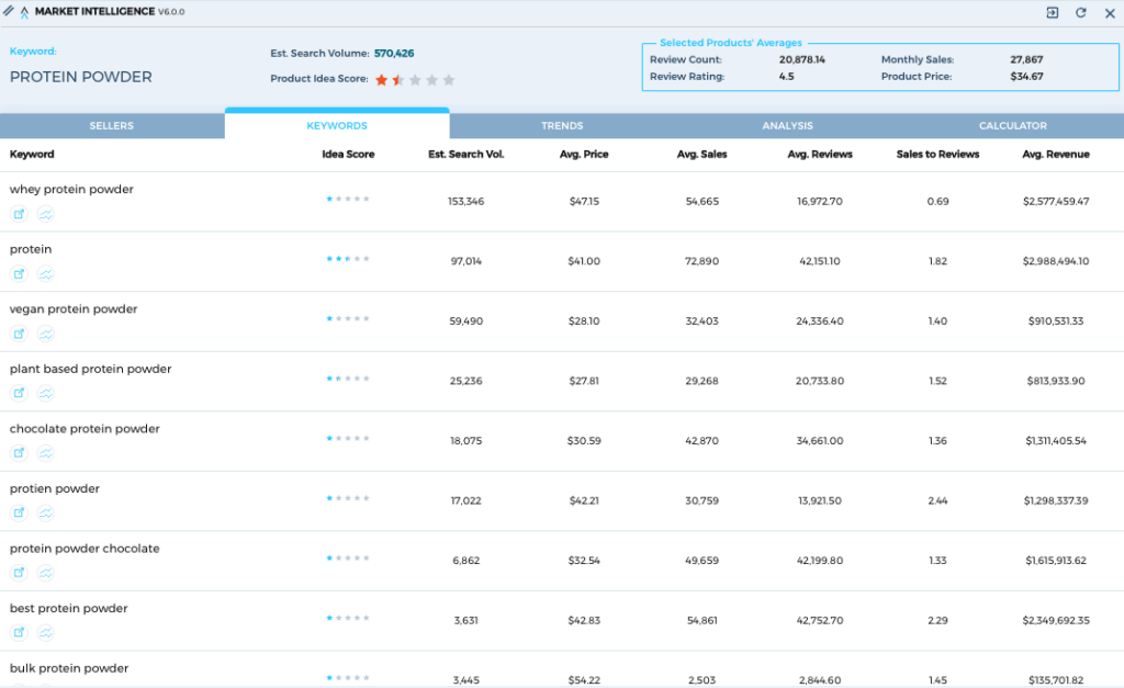 The Keywords tab of the Market Intelligence Amazon Chrome Extension for sellers displaying a list of keywords associated with the primary "protein powder" Amazon search.