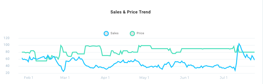 Our Competitor Intelligence tool showcases a third-party sellers' wireless earbuds skyrocketing sales with a Prime Day deal.