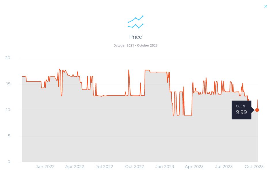 Viral Launch's Market Intelligence tool displaying a Price history and showcasing the cause and effect of price on the Amazon Best Sellers rank.