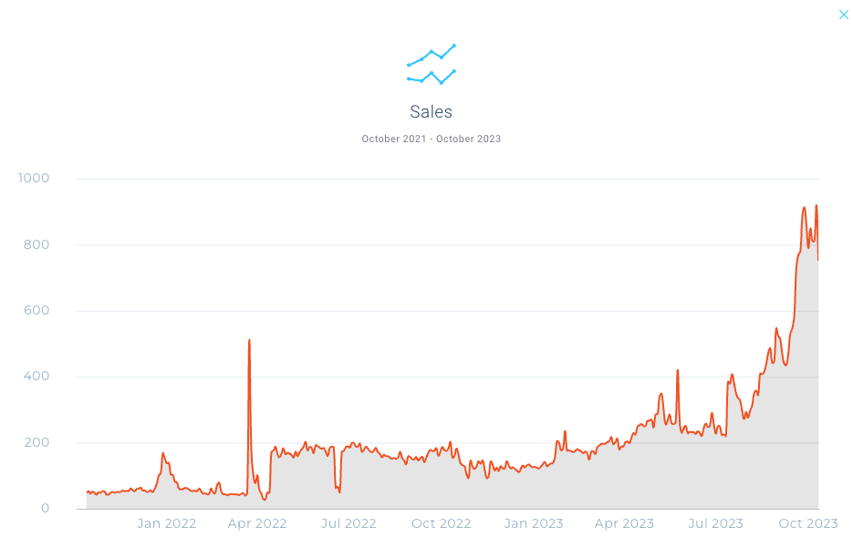 Viral Launch's Market Intelligence tool displaying a Sales history in comparison to BSR.