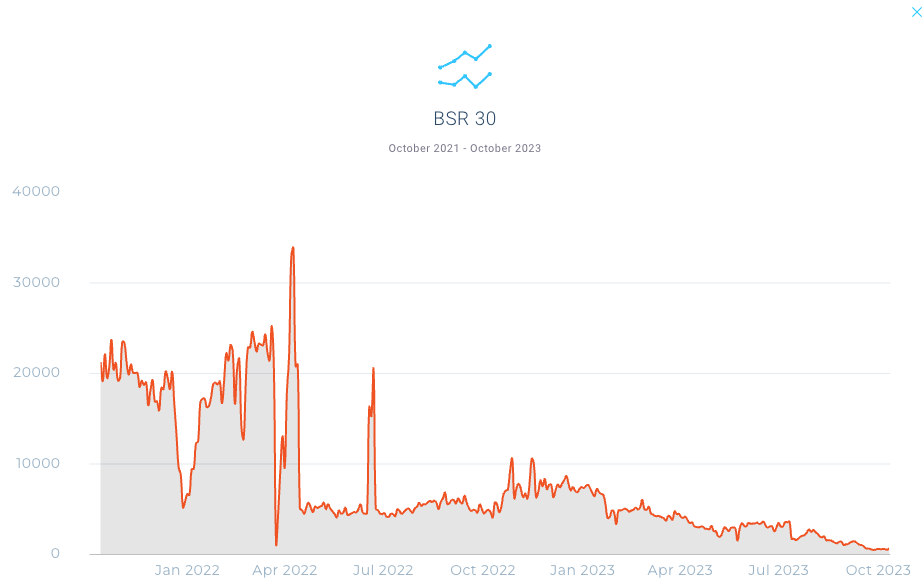 A screenshot from Market Intelligence showcasing the drastic fluctuations of Best Sellers Rank over a long period of time.