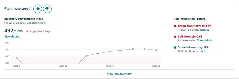 An image showing inventory performance index.