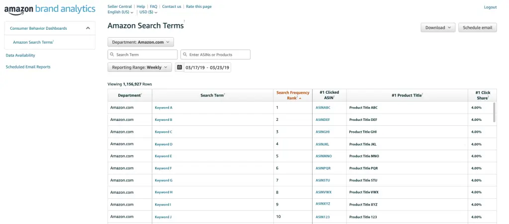 Data on Amazon brand analytics showing the frequency keywords rank in positions