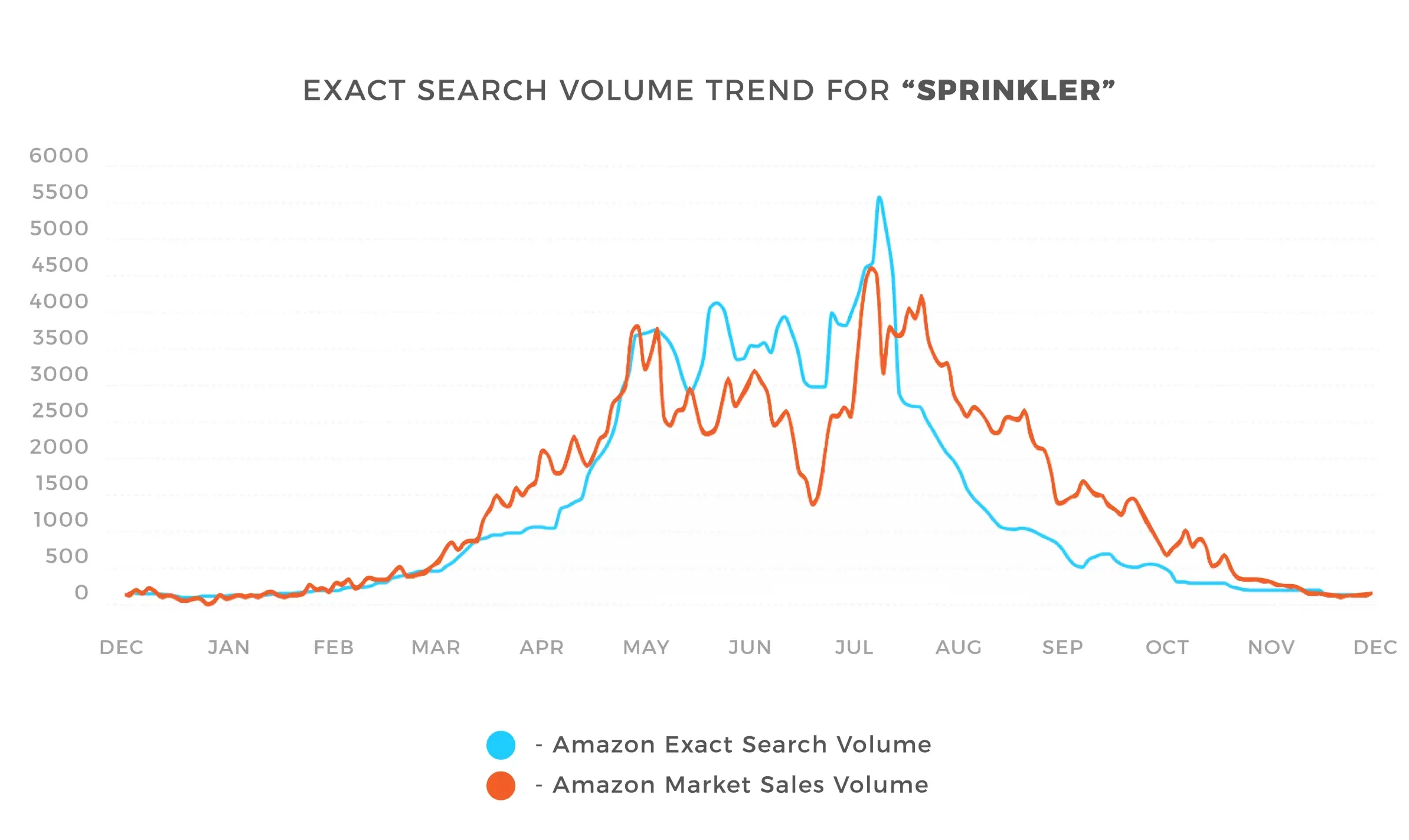 A graph showing the exact Amazon search volume trend data correlates with the Market sales trend volume 