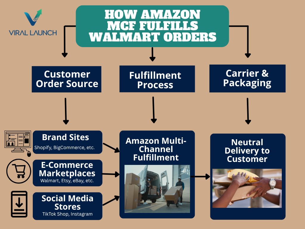 Flowchart showing how customer orders from off-Amazon channels are fulfilled through Amazon MCF for Walmart delivery