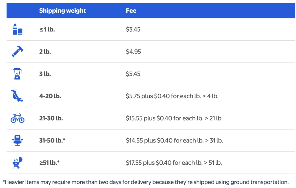 A graphic showing Walmart WFS shipping fees.