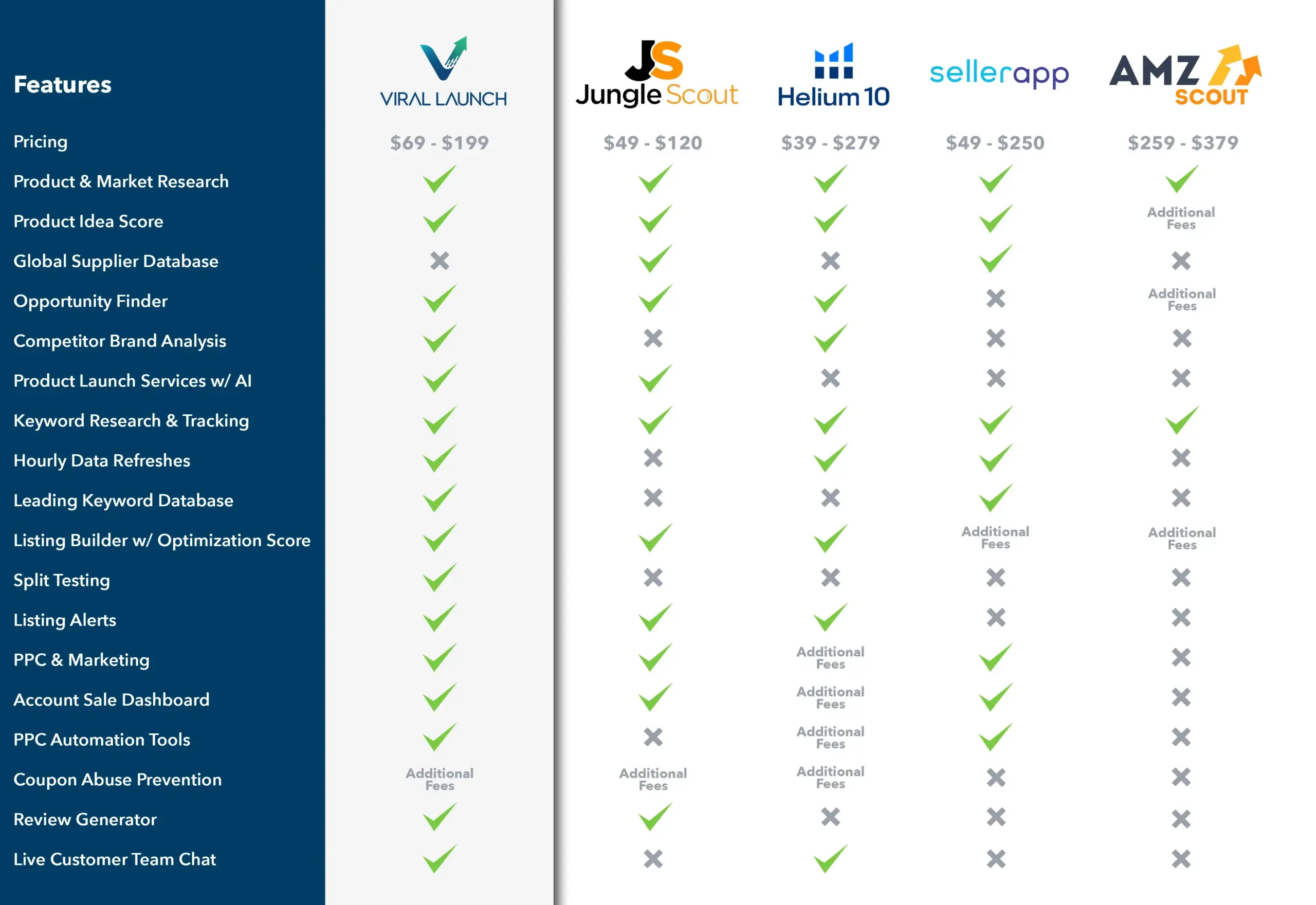 A comparison chart displaying Viral Launch vs industry competitors.