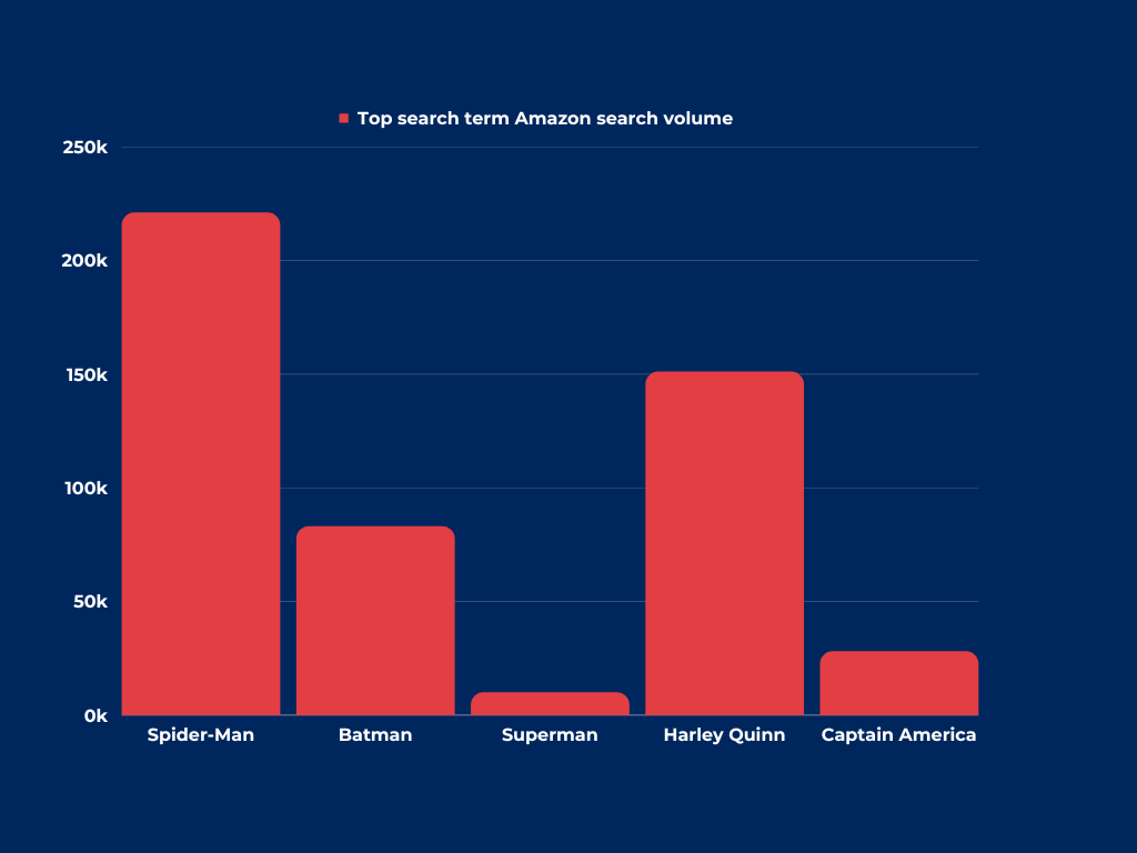 A bar graph comparing superhero costume searches on Amazon, with Spiderman winning by a large margin