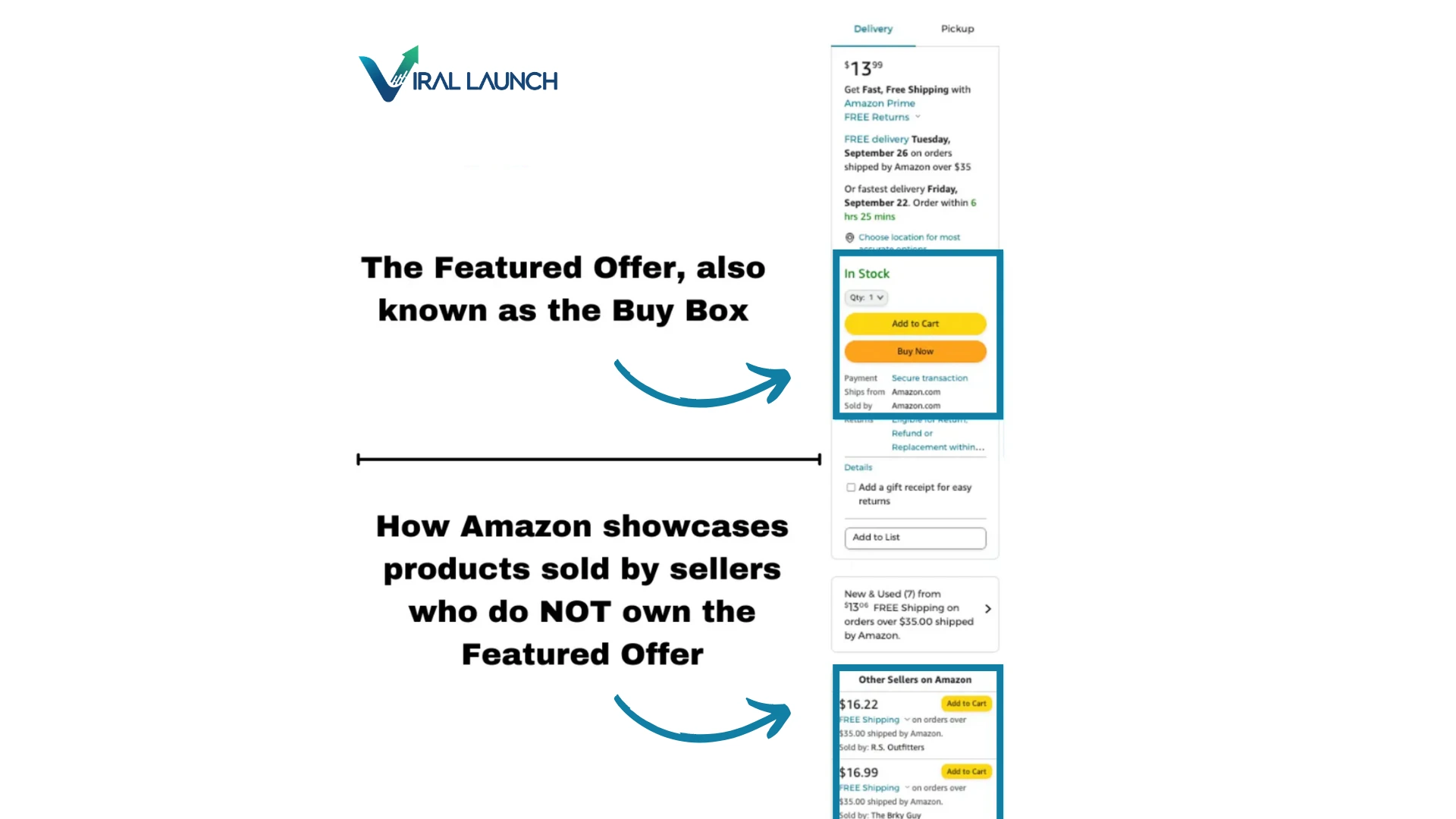 How Amazon displays the seller with the Featured Offer compared to how non-Featured Offer sellers are displayed. 