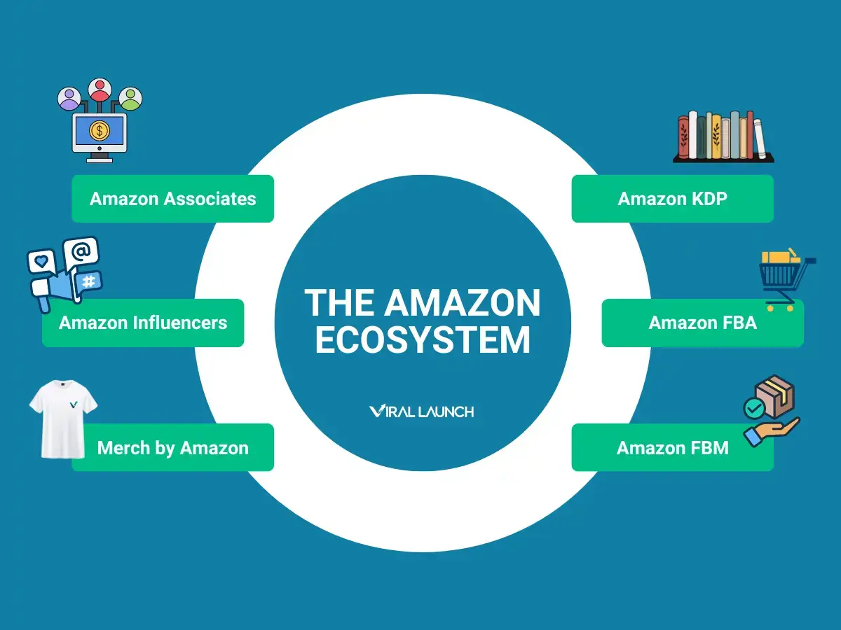 Amazon ecosystem graphic