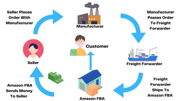 Graphic displaying the amazon fba supply chain including the seller, manufacturer, and amazon