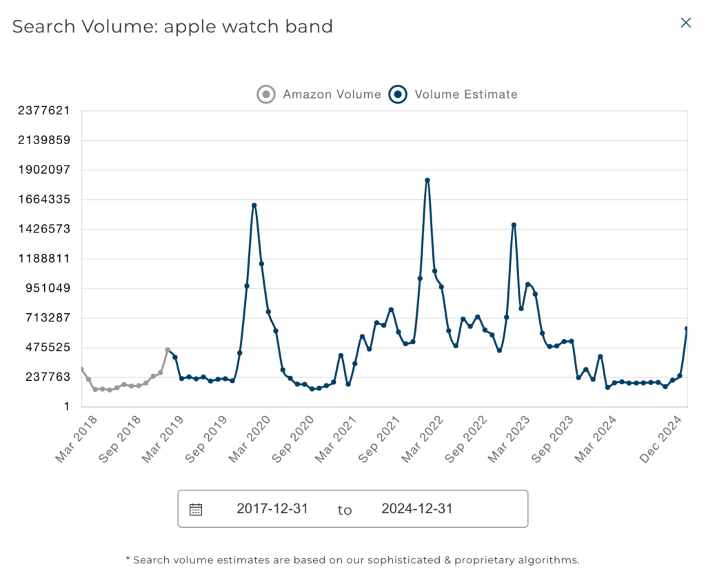 Viral Launch Amazon Search volume estimate graph comparing our new estimate with the historical exact volume.