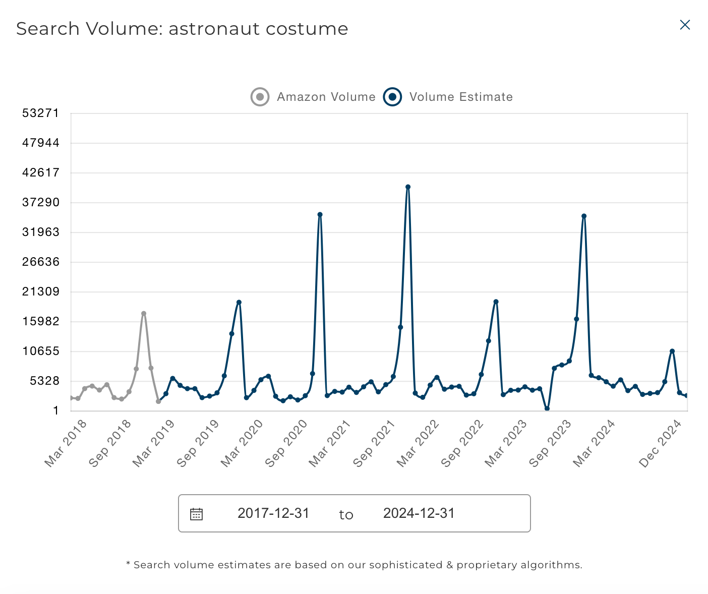 Not only are searches for "Among Us" at an all-time high, but searches for "astronaut costume" have been out of the stratosphere this Halloween season.