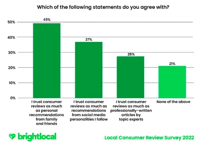 A chart from Bright Local displaying the results of a consumer review survey they conducted in 2022.