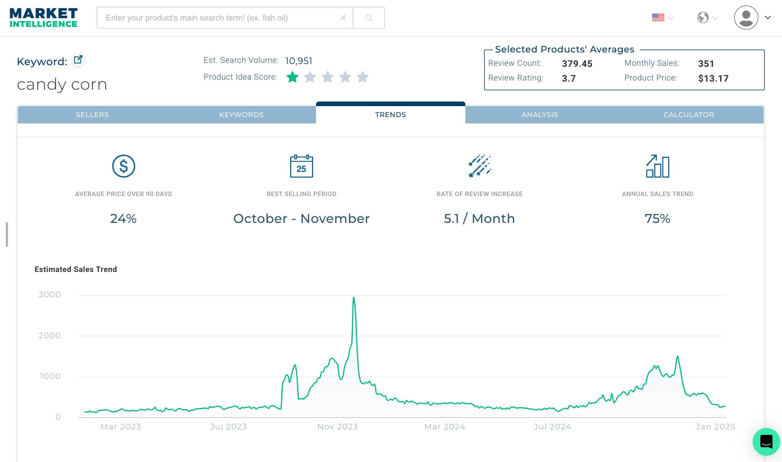 Viral Launch Amazon keyword data for the keyword "candy corn" showing a spike in sales for Halloween 2020