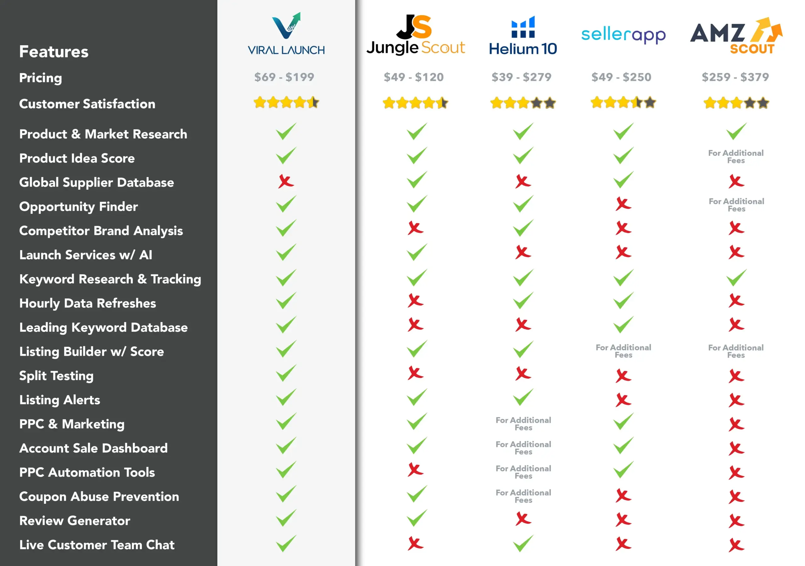 A comparison chart displaying Viral Launch vs industry competitors including Jungle Scout, Helium10, Seller App, and AMZ Scout.