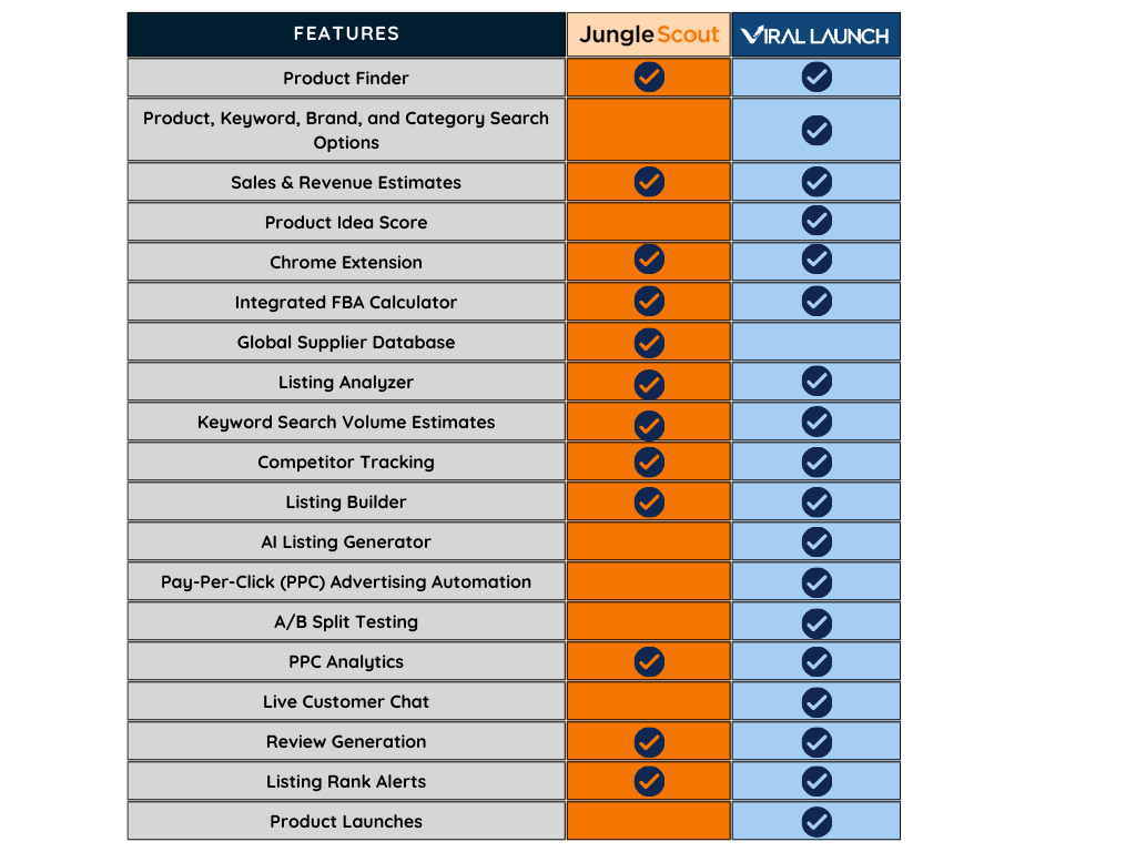 A graphic with a table comparing the features of Viral Launch and Jungle Scout platforms.