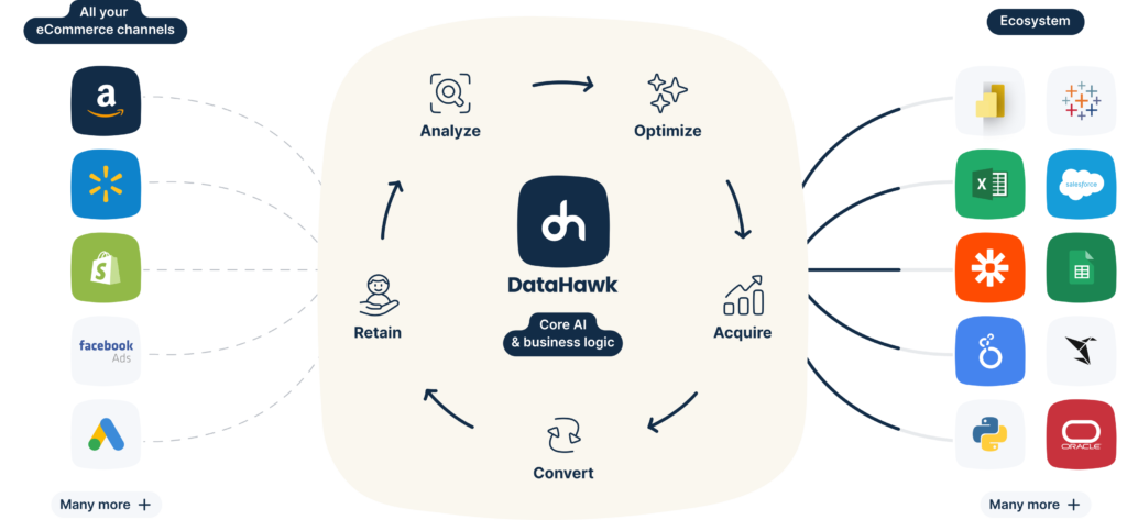 An infographic showing how DataHawk works to consolidate marketplace data into a single source of truth.