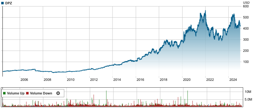 A chart showing Dominos improvement after addressing customer reviews.