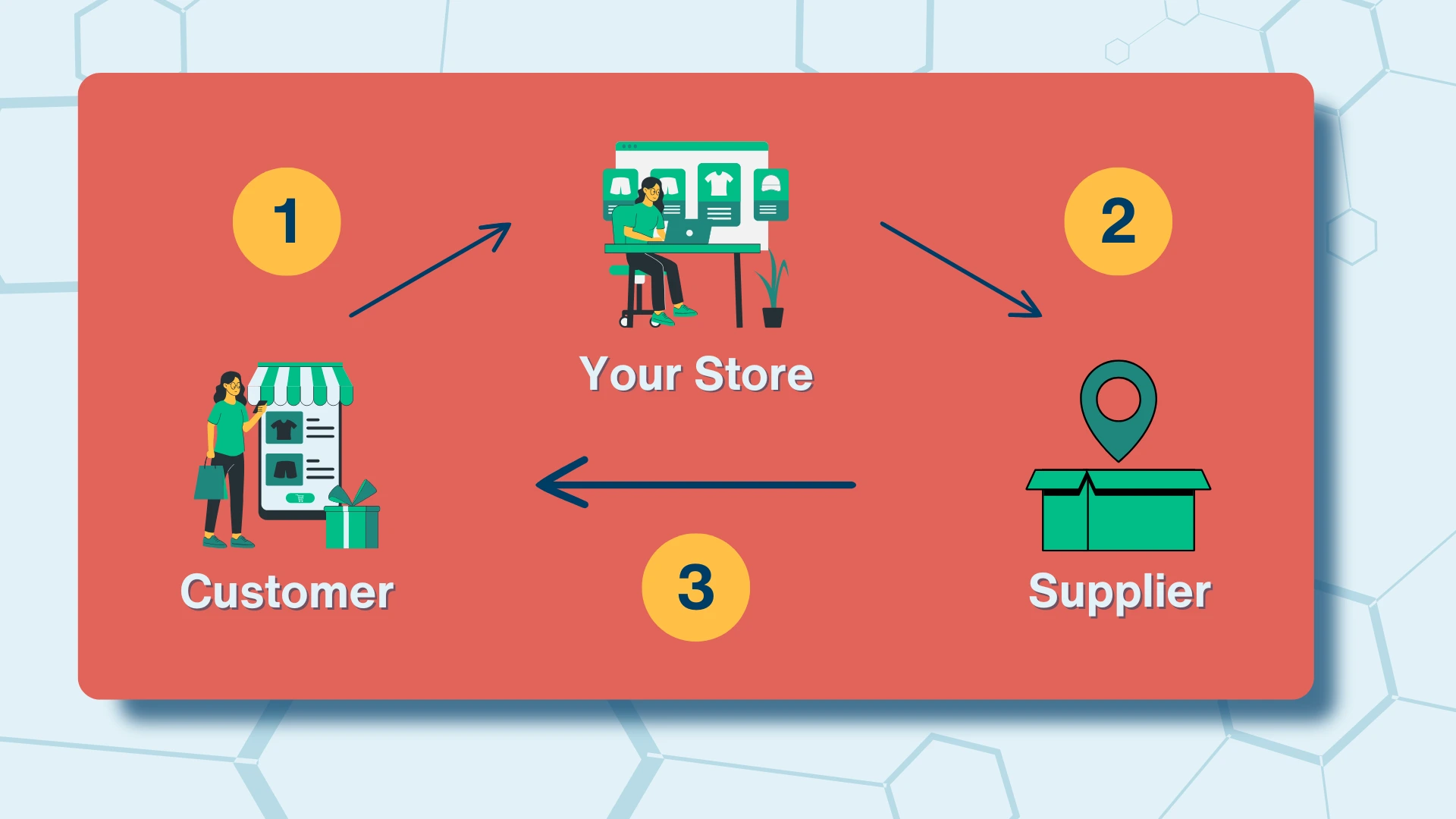 A graphic explaining the Amazon dropshipping process.