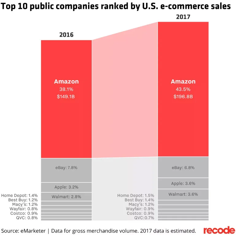 Top 10 public companies ranked by US ecommerce sales.