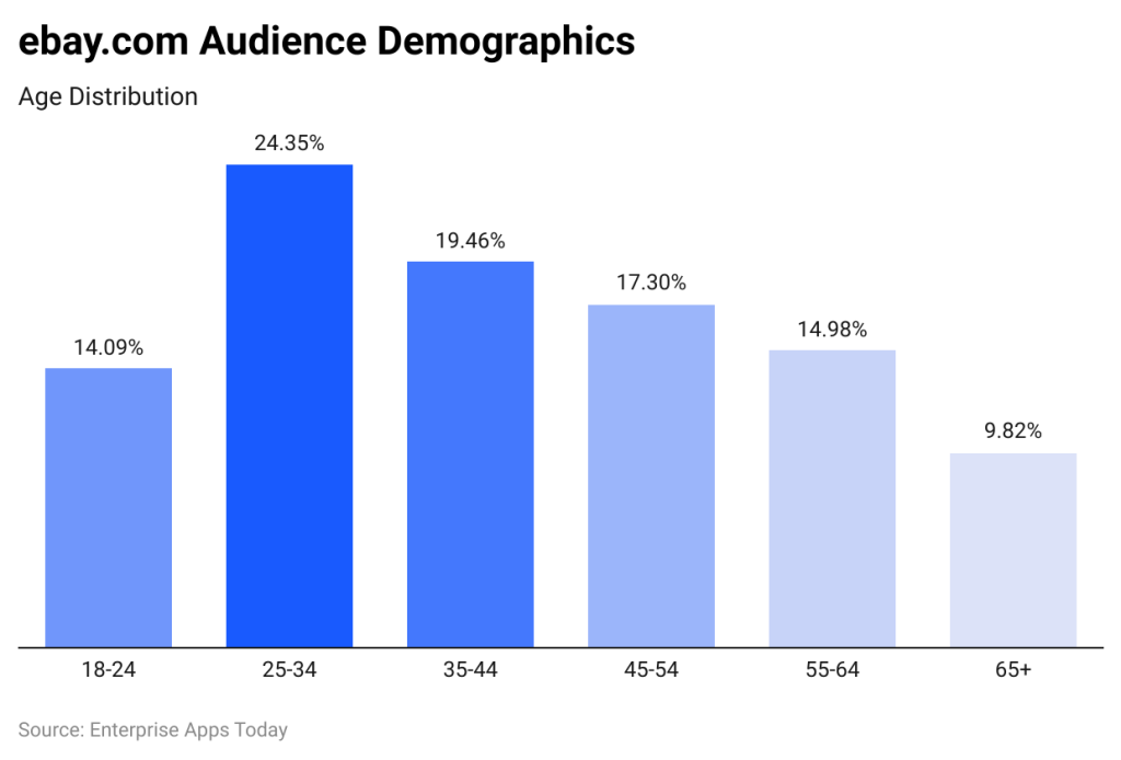 A graph displaying Ebay's audience demographics.