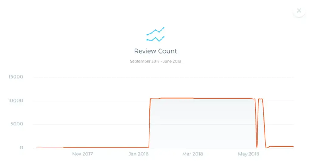 Graph showing the drop in review count over time on Viral Launch's Market Intelligence amazon tool