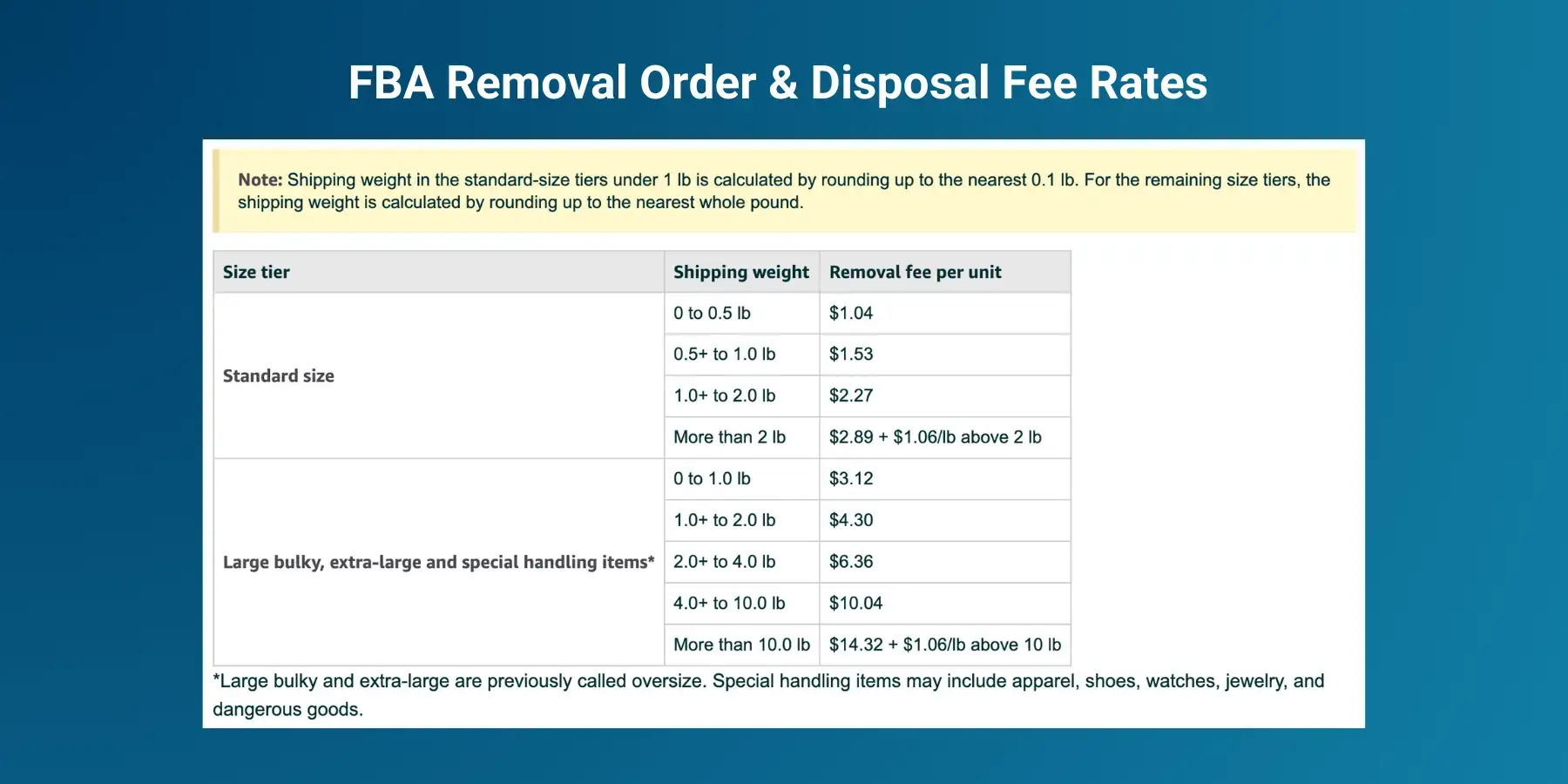 FBA order and disposal fee rates.