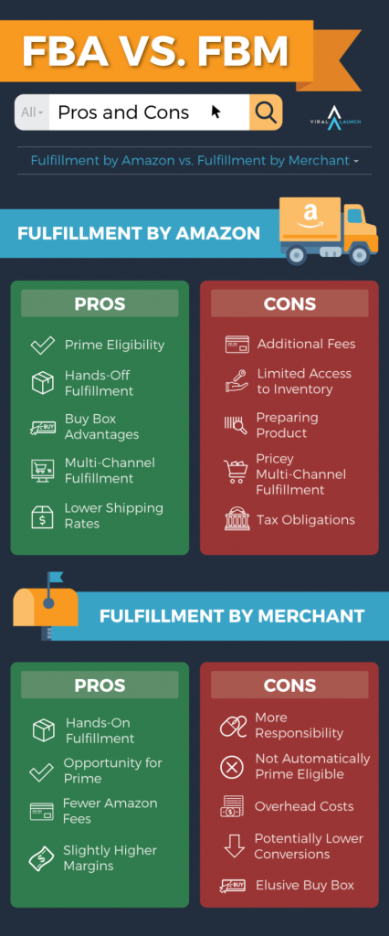 Infographic showing the pros and cons between A mazon FBA vs. FBM.