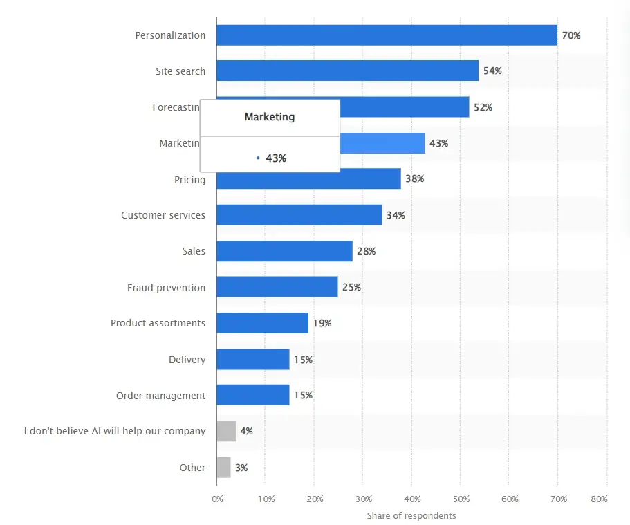 A graph illustrating the future areas in which AI will help e-commerce businesses, according to decision-makers in North America and Europe.