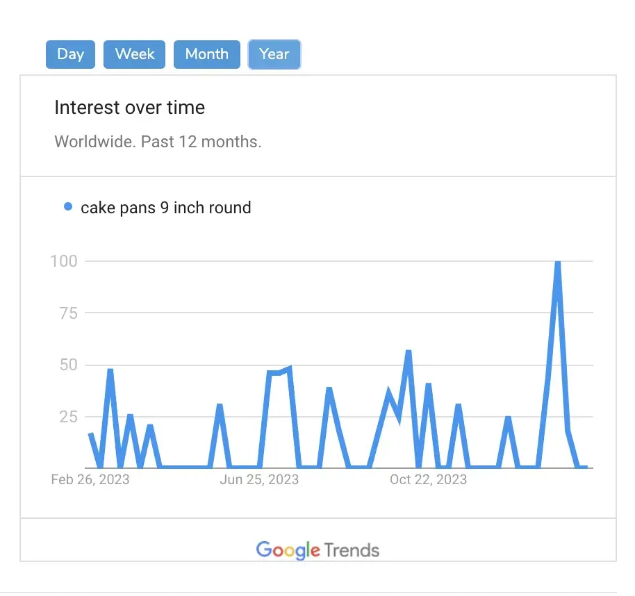 An look into Google Trends data.