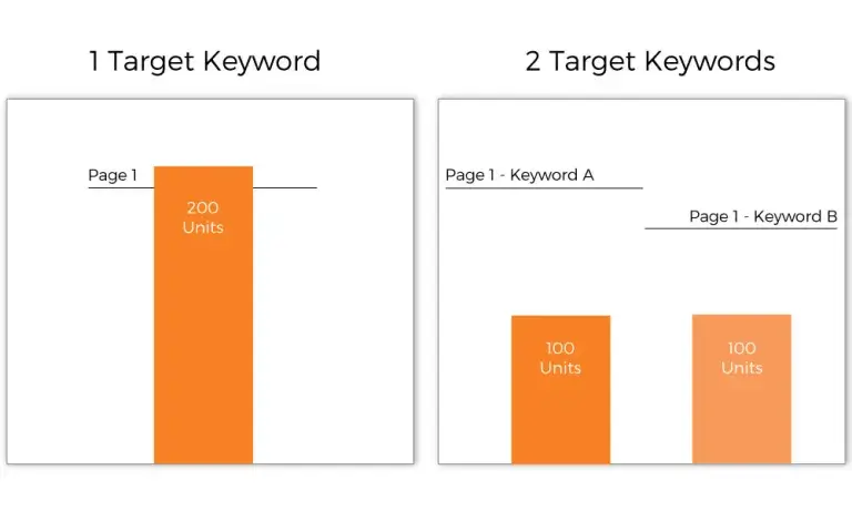 Graph displaying that targeting one keyword for an Amazon giveaway is more effective than targeting multiple