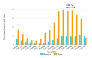 Amazon Prime Day Sales Graph