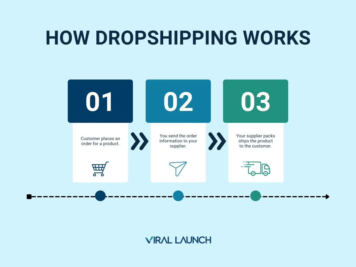 A graphic explaining how dropshipping works on Amazon.