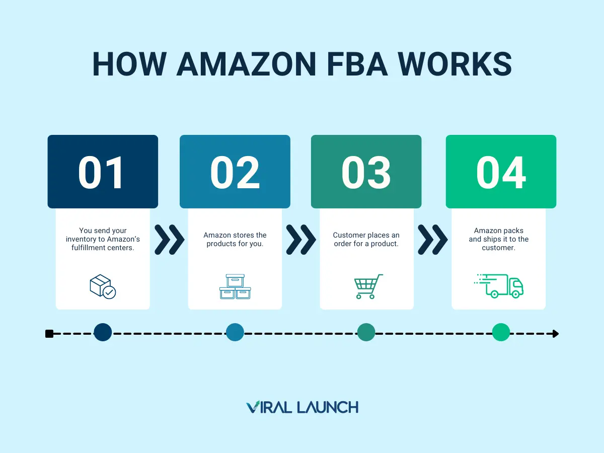 A graphic explaining how Amazon FBA works.
