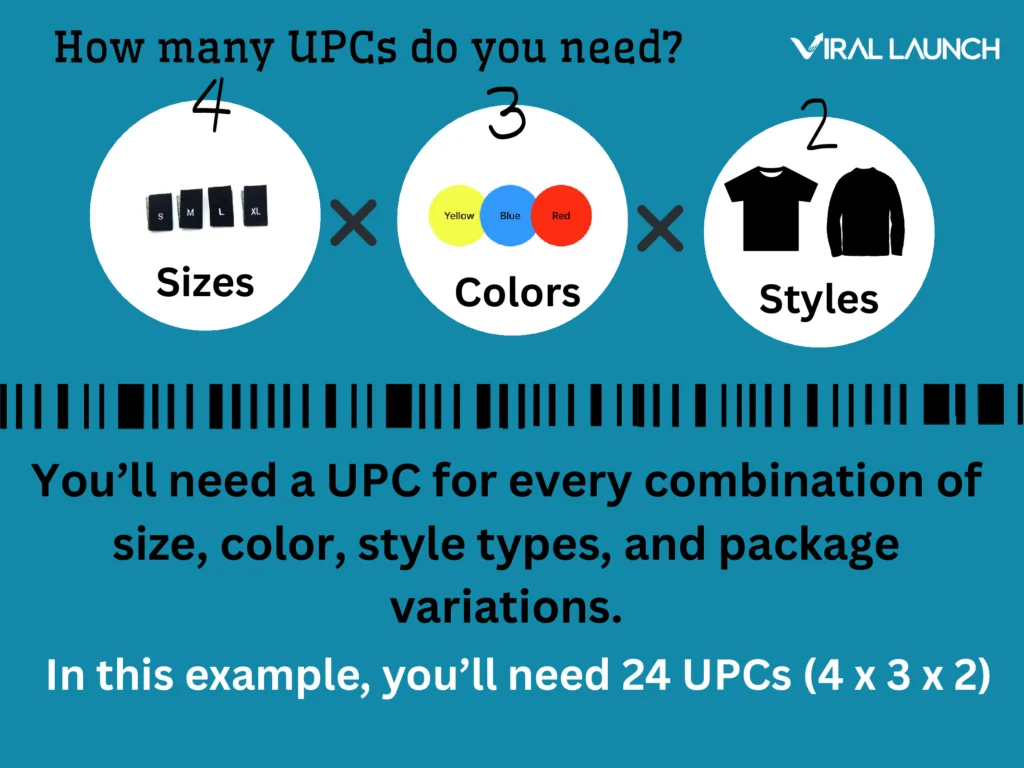 A graphic showing an example of how many UPCs a seller will need in various situations.