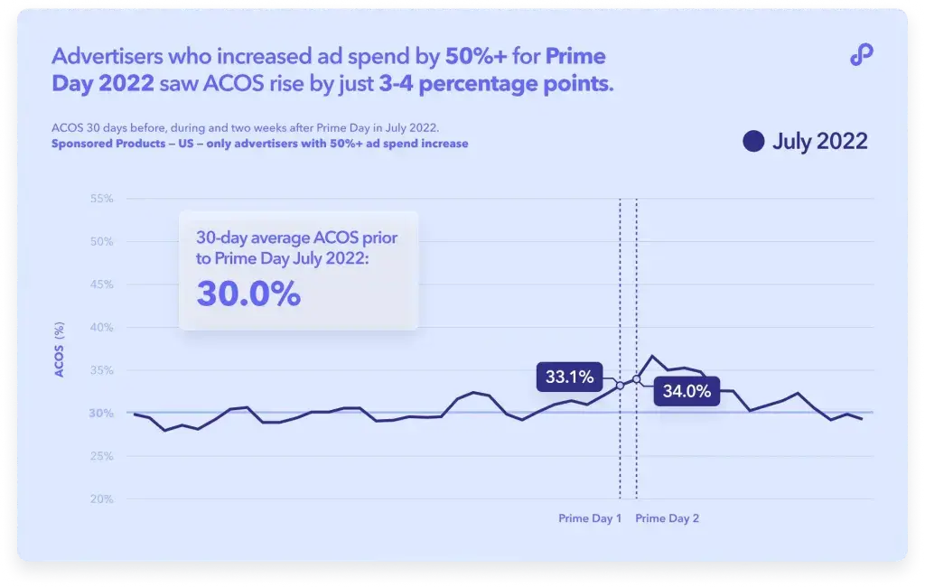 Data showing a slight increase in ACOS which may influence how to advertise your business during an Amazon sale